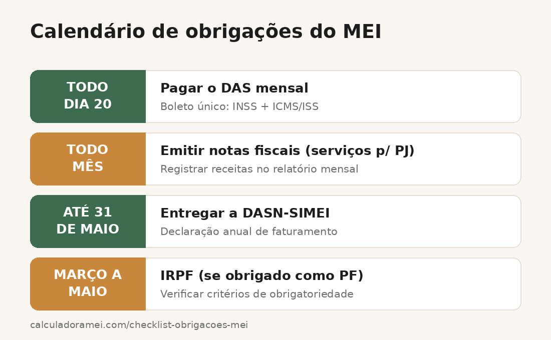 Calendário visual das obrigações do MEI: DAS todo dia 20, emissão de notas fiscais mensais, DASN-SIMEI até 31 de maio e IRPF entre março e maio