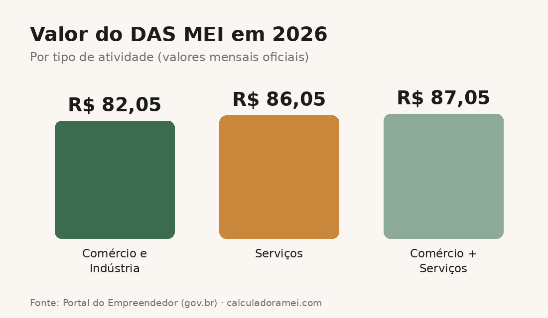 Gráfico de barras com os valores do DAS MEI 2026: R$ 82,05 para comércio e indústria, R$ 86,05 para serviços e R$ 87,05 para comércio mais serviços