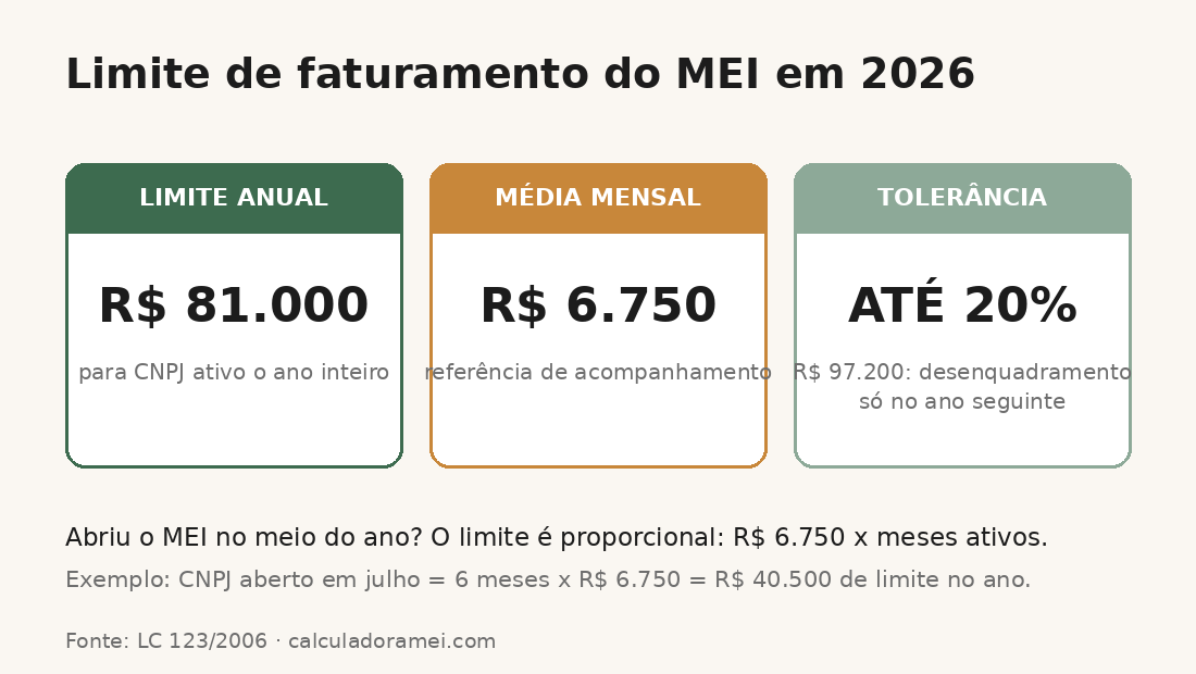 Infográfico com os limites de faturamento do MEI em 2026: R$ 81.000 anual, R$ 6.750 de média mensal e tolerância de 20% até R$ 97.200