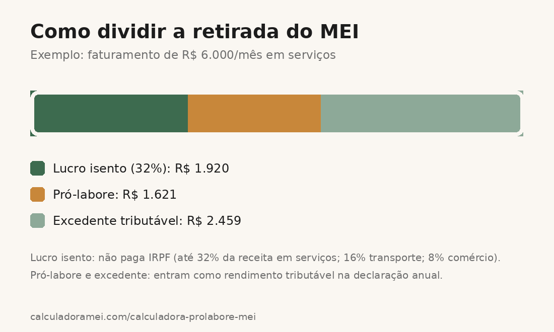 Diagrama mostrando a divisão da retirada do MEI entre lucro isento de 32%, pró-labore e excedente tributável, com exemplo de faturamento de R$ 6.000 mensais